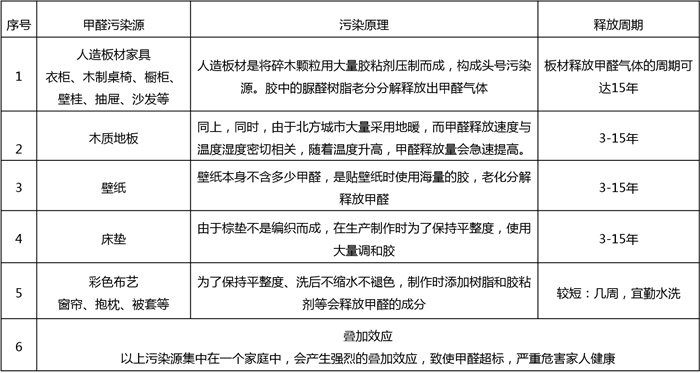 室內甲醛重點污染源與釋放周期規(guī)律